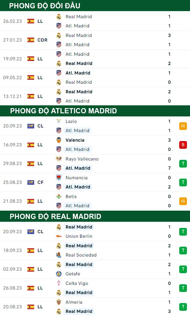 thông số đối đầu trận đấu Atletico vs Real Madrid