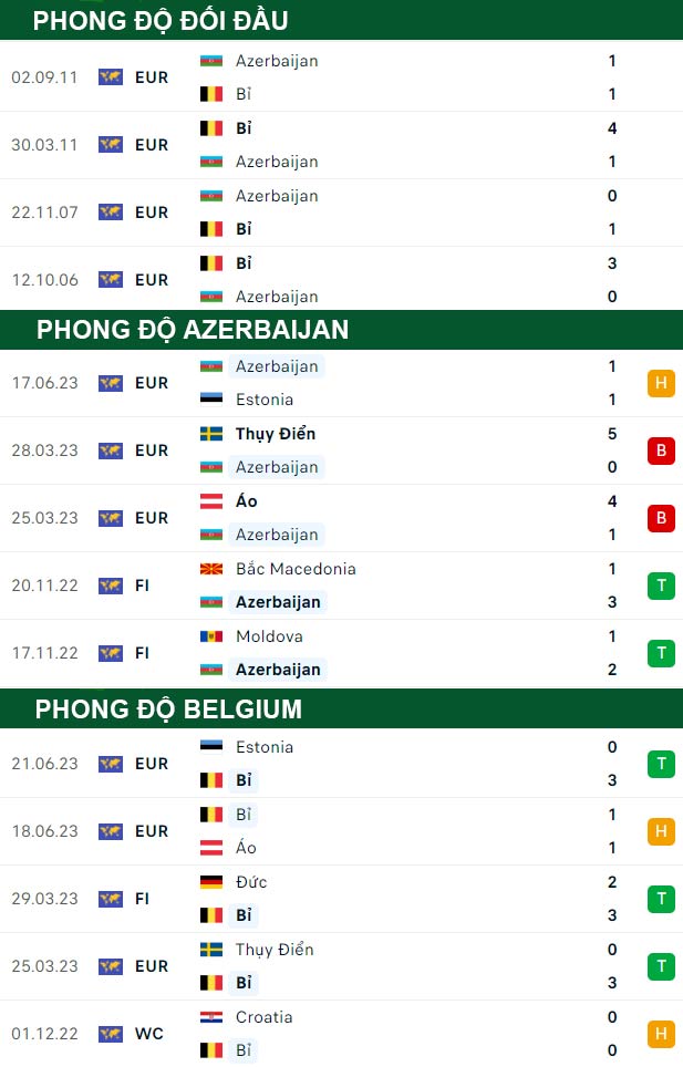 thông số đối đầu trận đấu Azerbaijan vs Bỉ