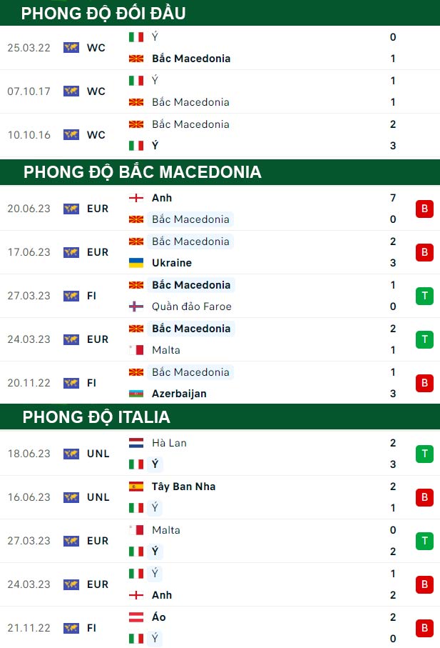 thông số đối đầu trận đấu Bắc Macedonia vs Italia