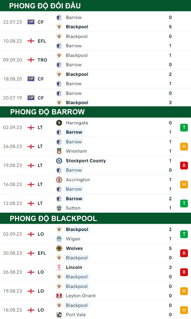 thông số đối đầu trận đấu Barrow vs Blackpool