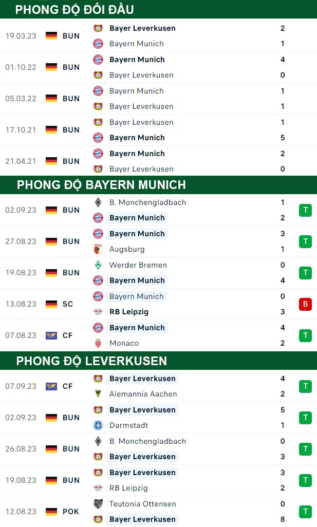 thông số đối đầu trận đấu Bayern Munich vs Leverkusen