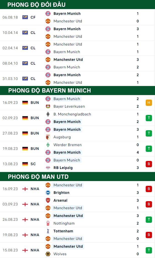 thông số đối đầu trận đấu Bayern Munich vs MU