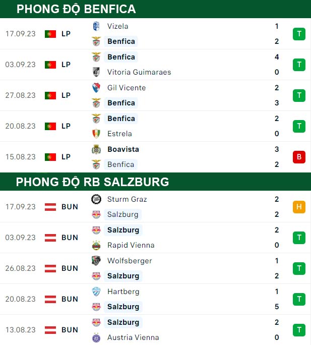 thông số đối đầu trận đấu Benfica vs RB Salzburg