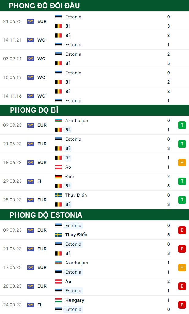 thông số đối đầu trận đấu Bỉ vs Estonia