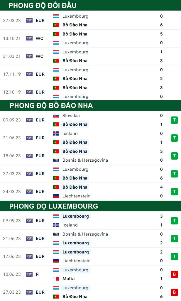 thông số đối đầu trận đấu Bồ Đào Nha vs Luxembourg