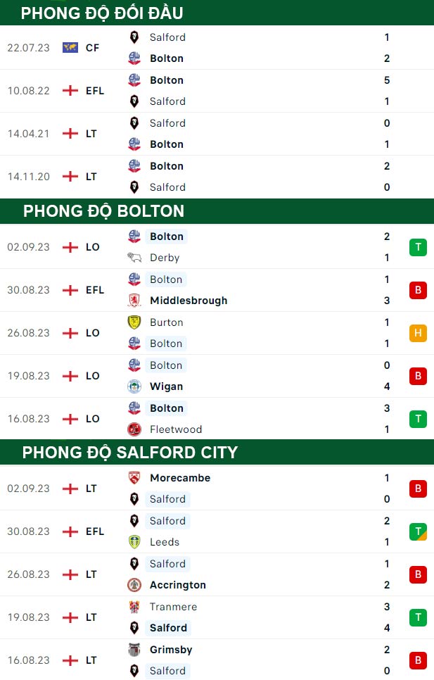 thông số đối đầu trận đấu Bolton vs Salford City