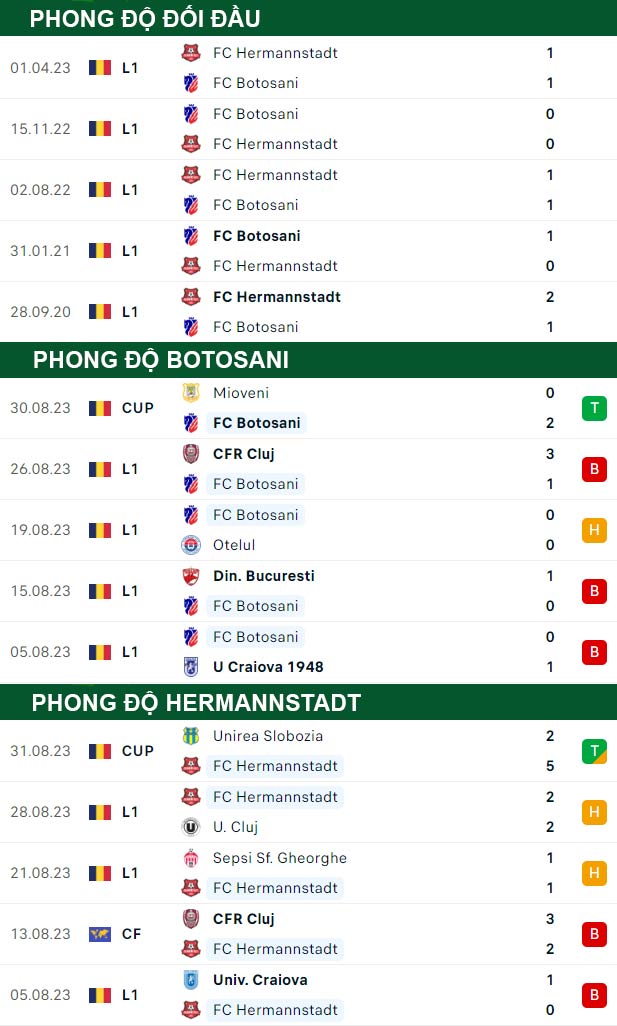 thông số đối đầu trận đấu Botosani vs Hermannstadt