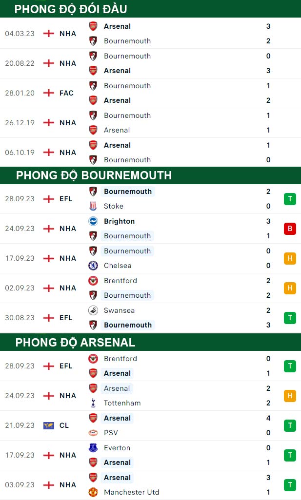 thông số đối đầu trận đấu Bournemouth vs Arsenal