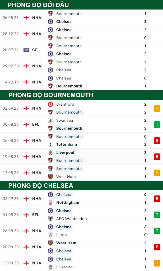 thông số đối đầu trận đấu Bournemouth vs Chelsea