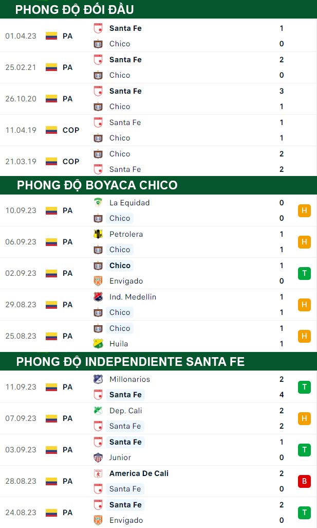 thông số đối đầu trận đấu Boyaca Chico vs Independiente Santa Fe