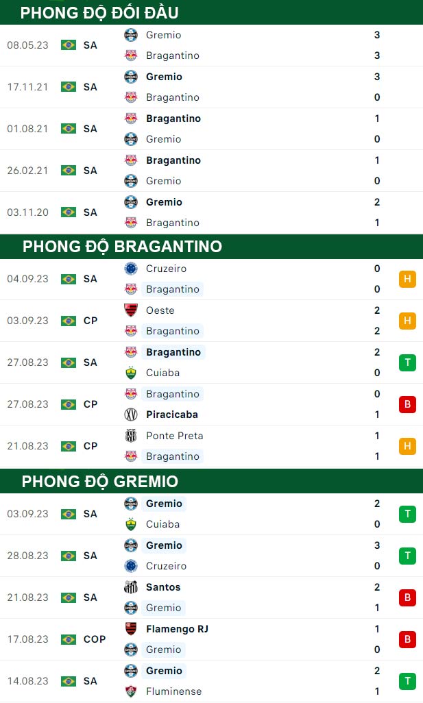 thông số đối đầu trận đấu RB Bragantino vs Gremio