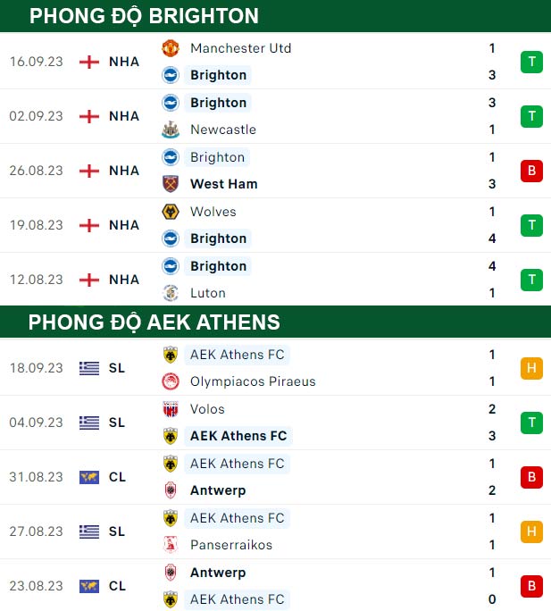 thông số đối đầu trận đấu Brighton vs AEK Athens