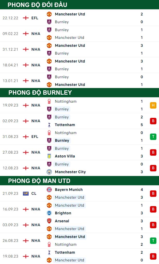 thông số đối đầu trận đấu Burnley vs Man Utd