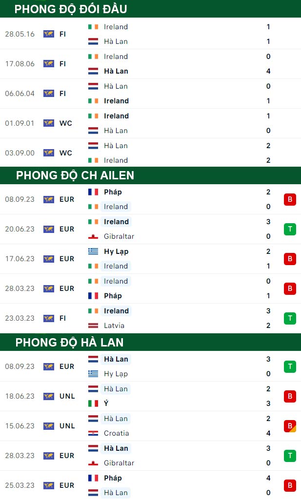 thông số đối đầu trận đấu CH Ireland vs Hà Lan