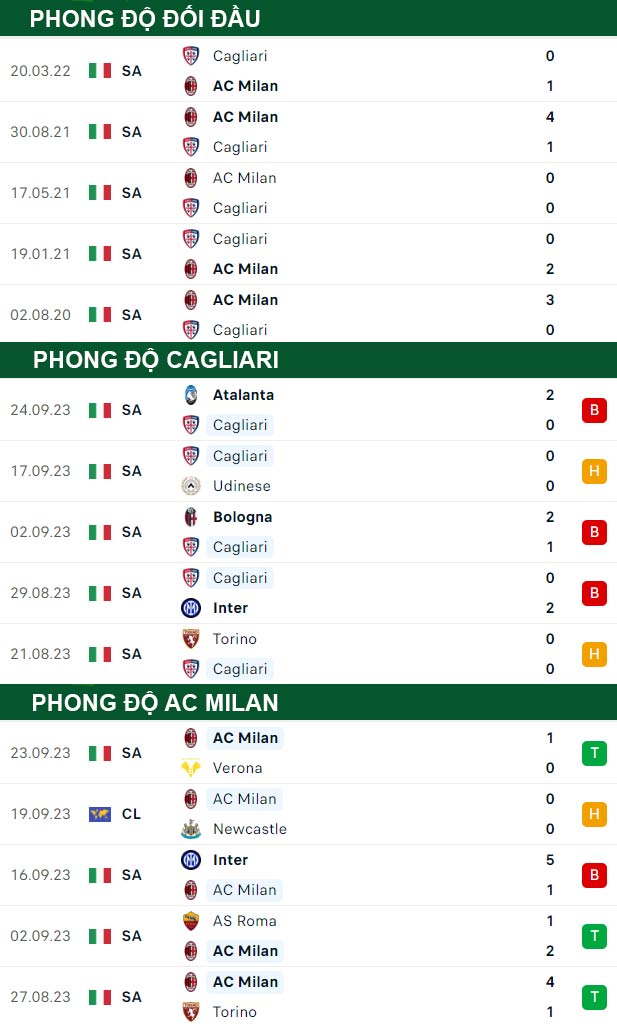 thông số đối đầu trận đấu Cagliari vs AC Milan