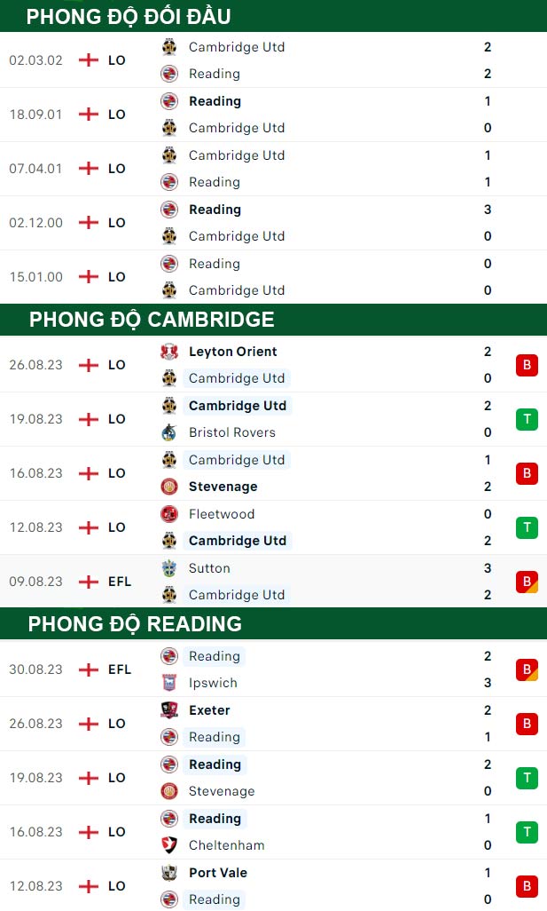 thông số đối đầu trận đấu Cambridge United vs Reading