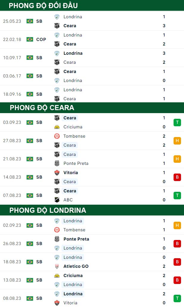 thông số đối đầu trận đấu Ceara vs Londrina