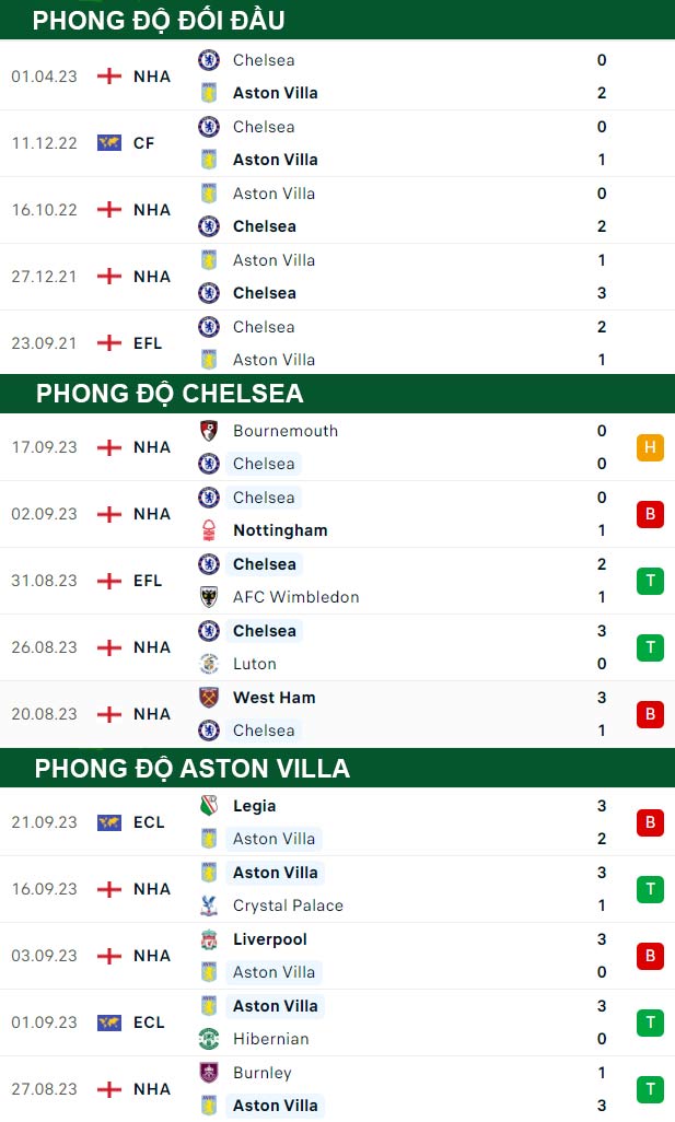 thông số đối đầu trận đấu Chelsea vs Aston Villa
