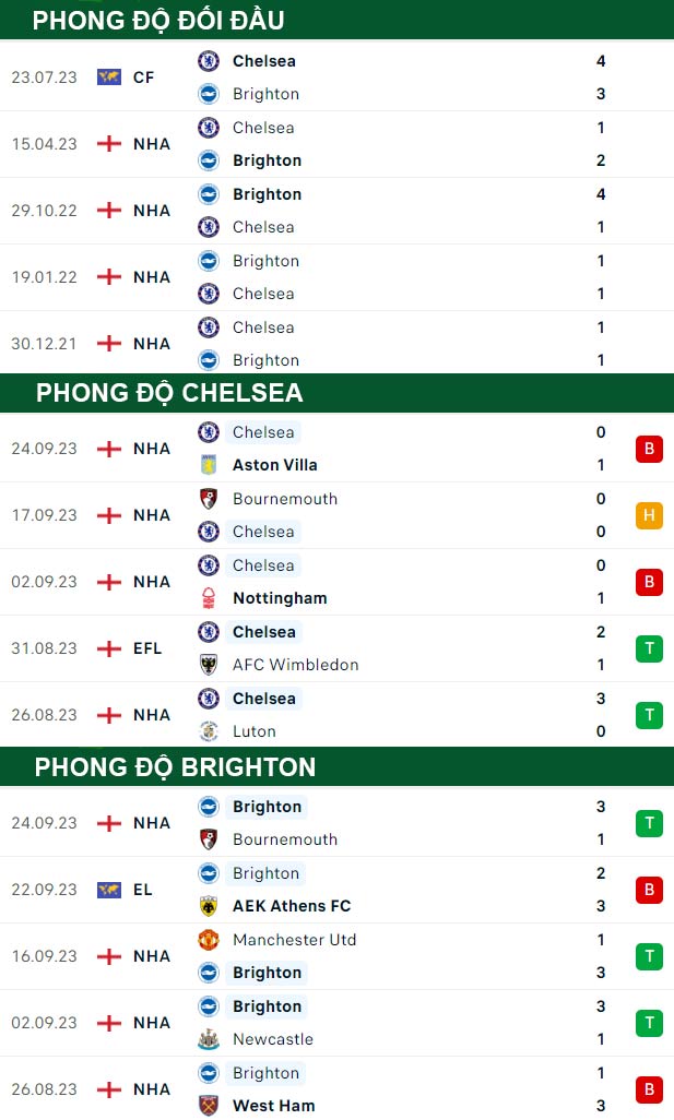 thông số đối đầu trận đấu Chelsea vs Brighton