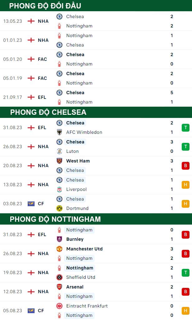 thông số đối đầu trận đấu Chelsea vs Nottingham