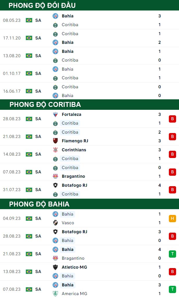 thông số đối đầu trận đấu Coritiba vs Bahia