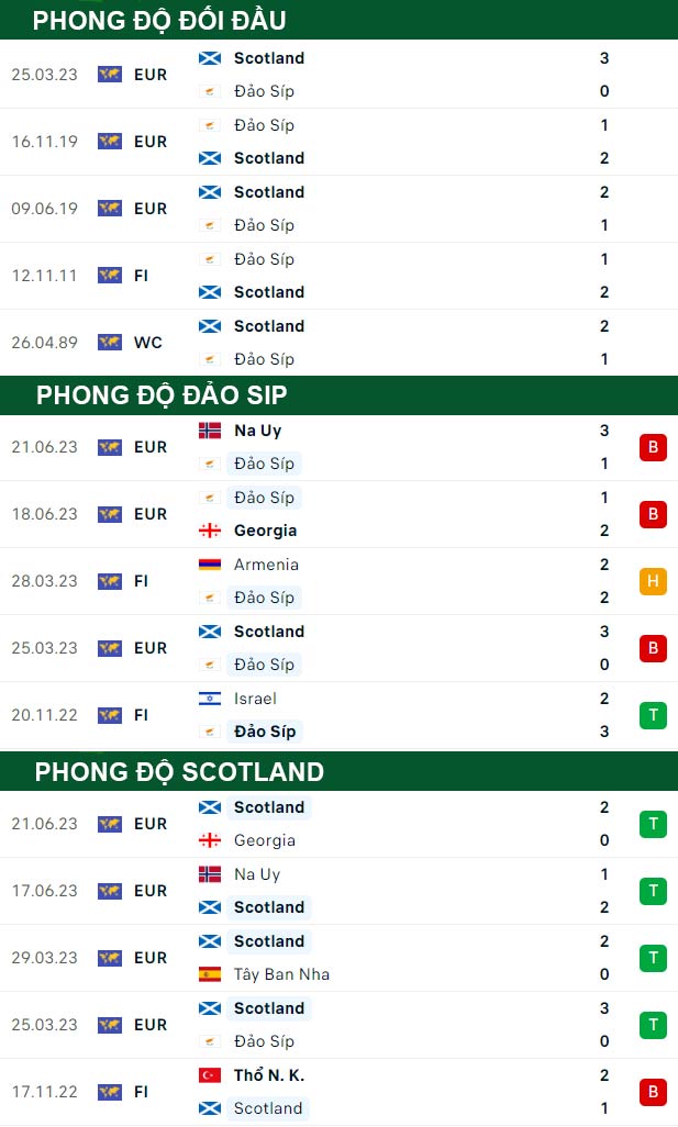 thông số đối đầu trận đấu Síp vs Scotlandd