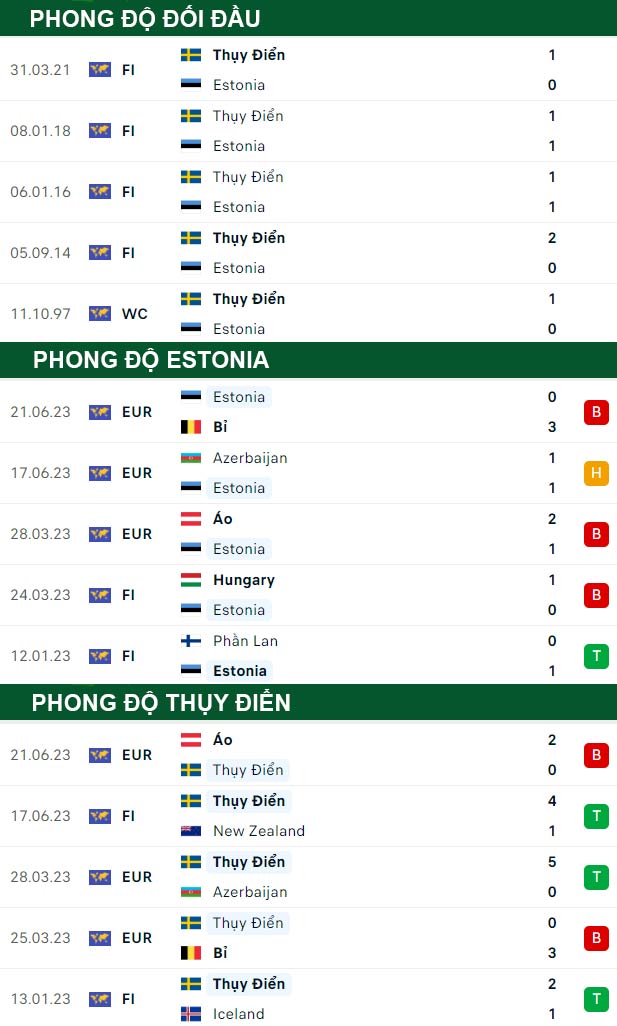 thông số đối đầu trận đấu Estonia vs Thụy Điển