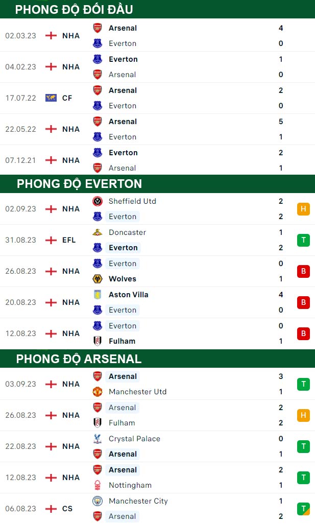 thông số đối đầu trận đấu Everton vs Arsenal