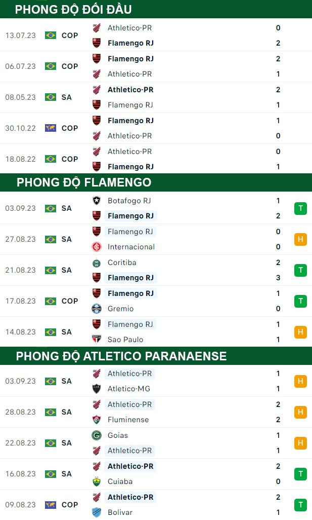 thông số đối đầu trận đấu Flamengo vs Atletico Paranaense