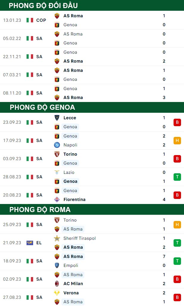 thông số đối đầu trận đấu Genoa vs AS Roma