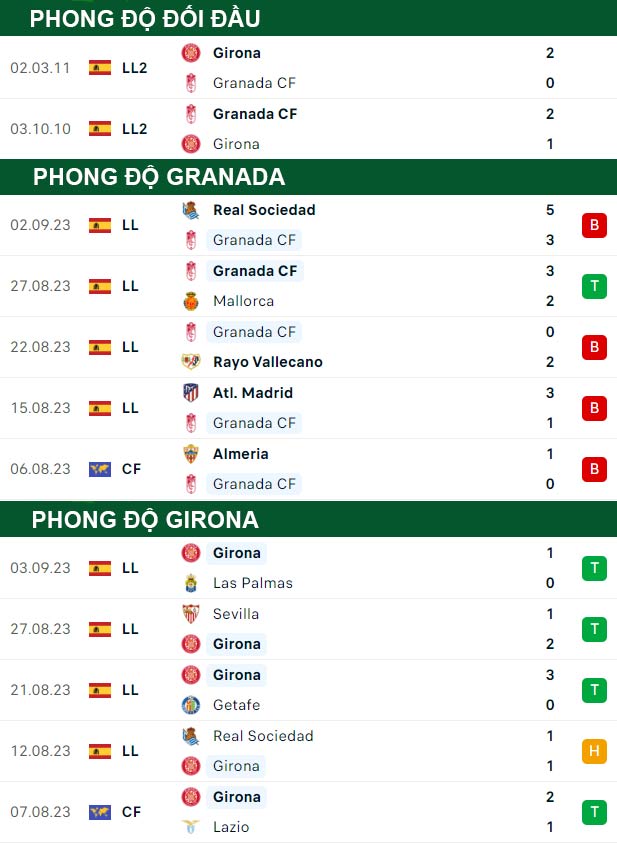 thông số đối đầu trận đấu Granada vs Girona