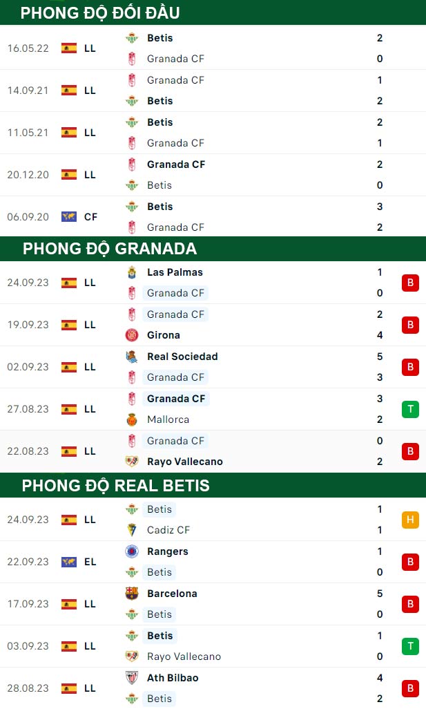 thông số đối đầu trận đấu Granada vs Real Betis