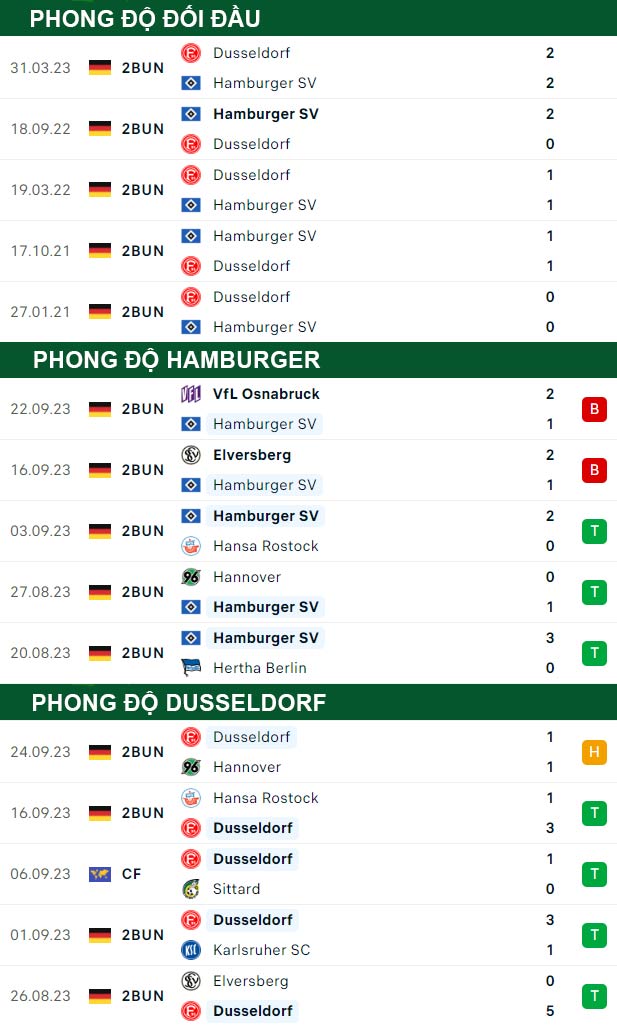 thông số đối đầu trận đấu Hamburger ss Dusseldorf