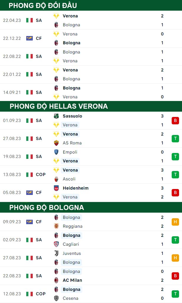 thông số đối đầu trận đấu Hellas Verona vs Bologna