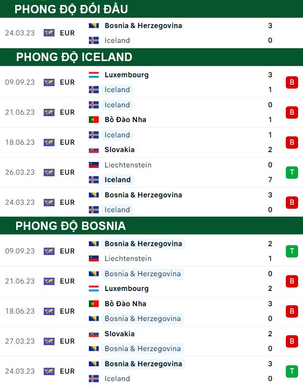 thông số đối đầu trận đấu Iceland vs Bosnia