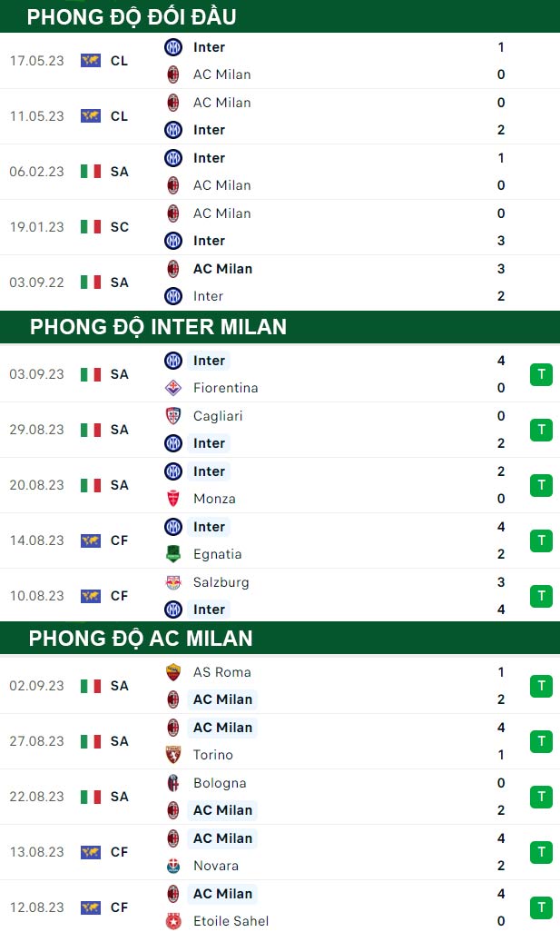 thông số đối đầu trận đấu Inter Milan vs AC Milan
