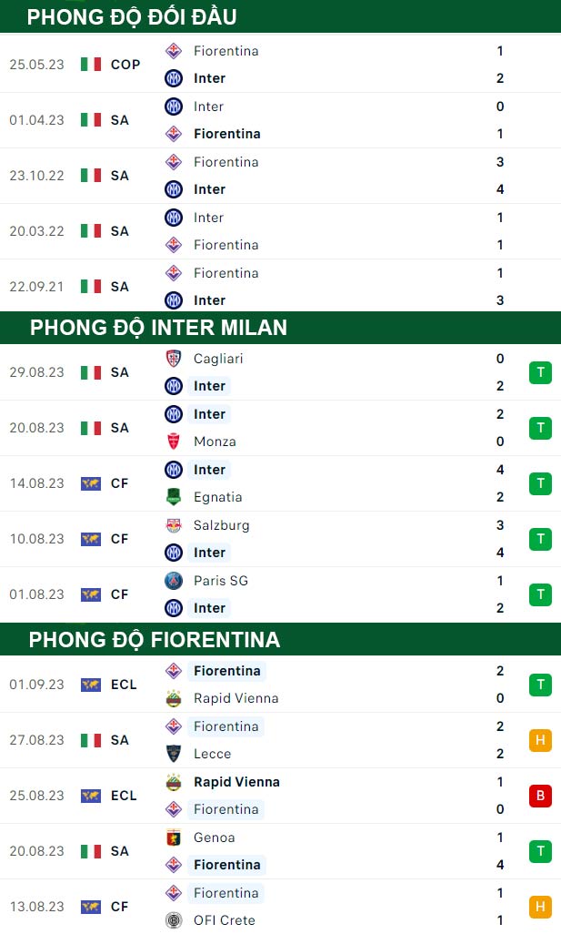 thông số đối đầu trận đấu Inter Milan vs Fiorentina