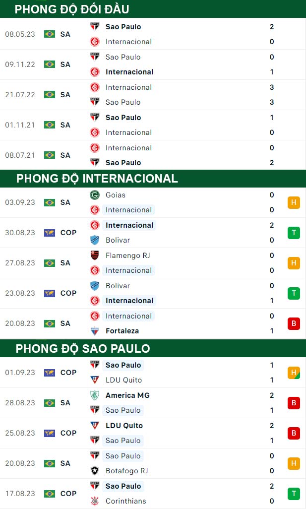 thông số đối đầu trận đấu Internacional vs Sao Paulo