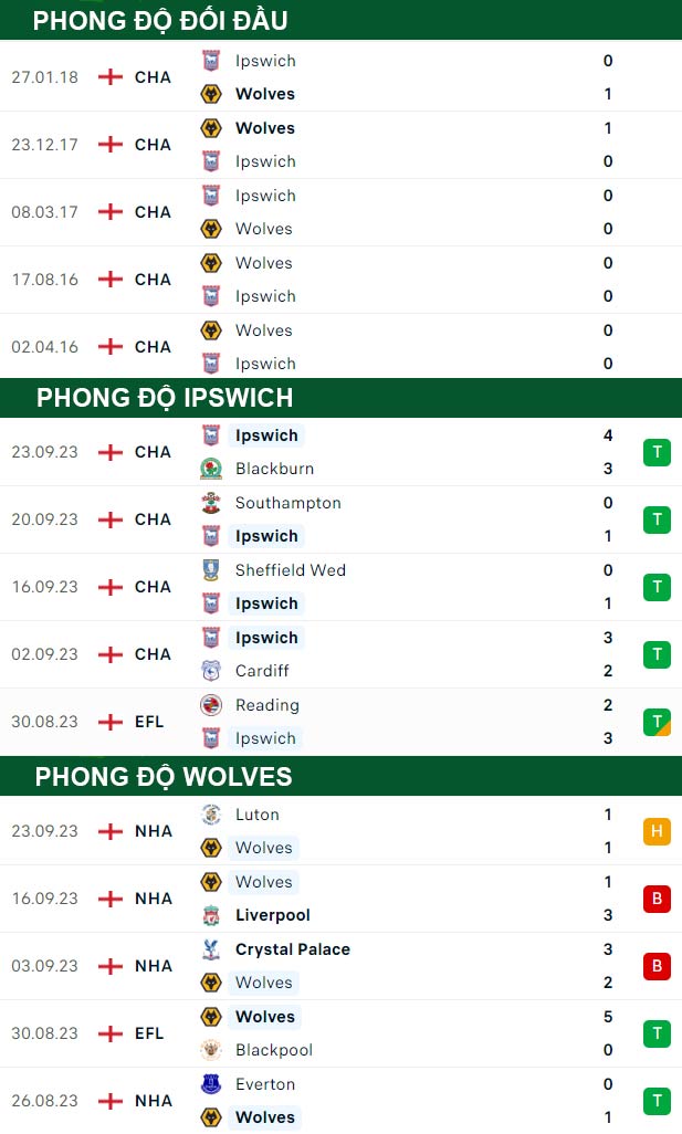 thông số đối đầu trận đấu Ipswich vs Wolves
