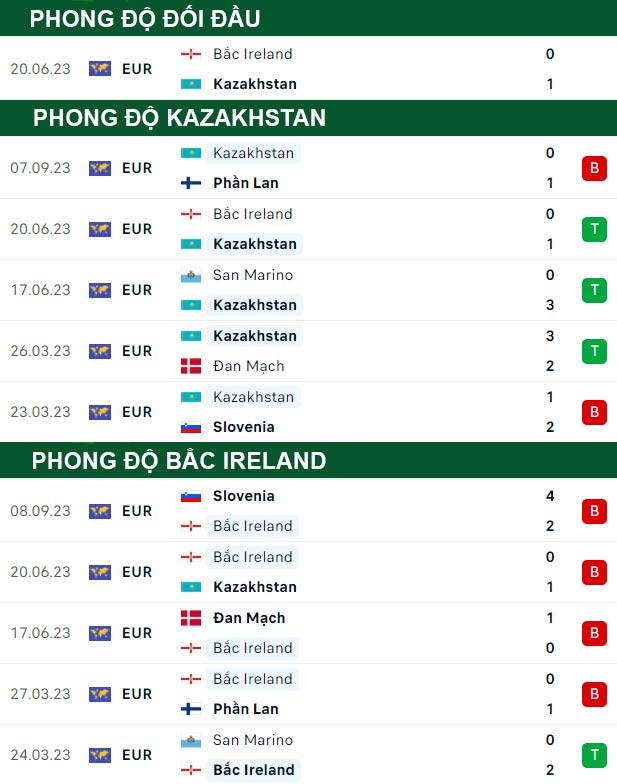 thông số đối đầu trận đấu Kazakhstan vs Bắc Ireland