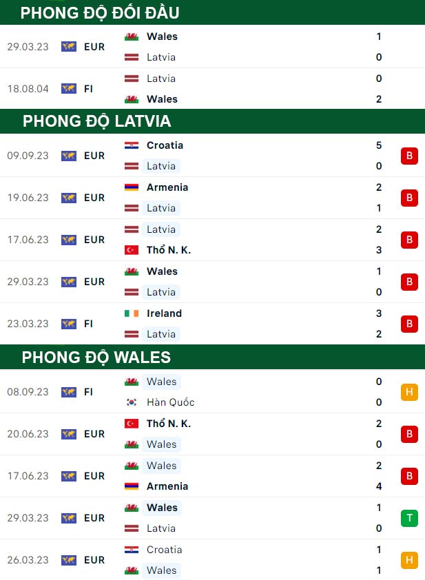 thông số đối đầu trận đấu Latvia vs Wales