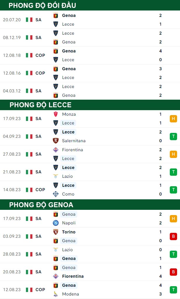 thông số đối đầu trận đấu Lecce vs Genoa