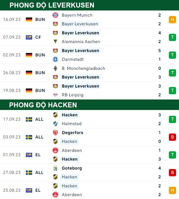 thông số đối đầu trận đấu Leverkusen vs Hacken