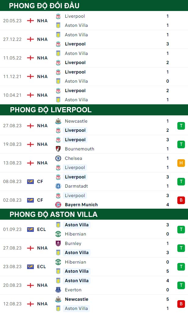 thông số đối đầu trận đấu Liverpool vs Aston Villa