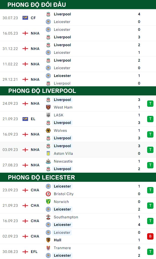 thông số đối đầu trận đấu Liverpool vs Leicester