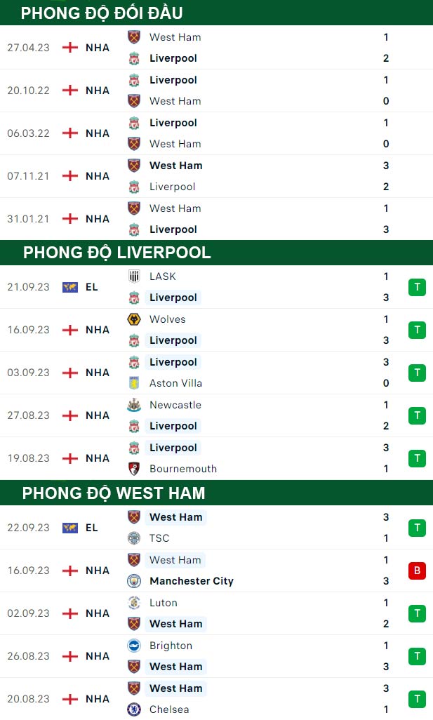 thông số đối đầu trận đấu Liverpool vs West Ham
