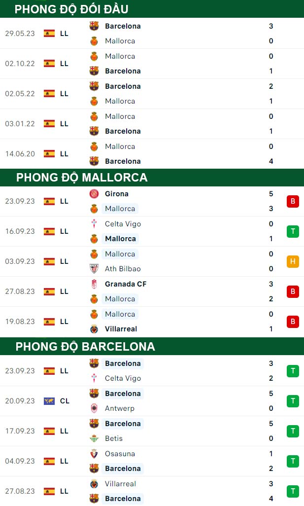 thông số đối đầu trận đấu Mallorca vs Barcelona