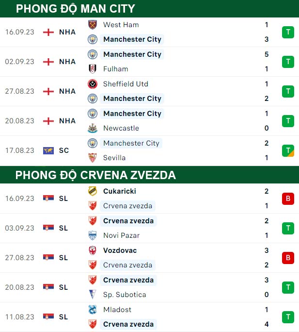 thông số đối đầu trận đấu Man City vs Crvena Zvezda