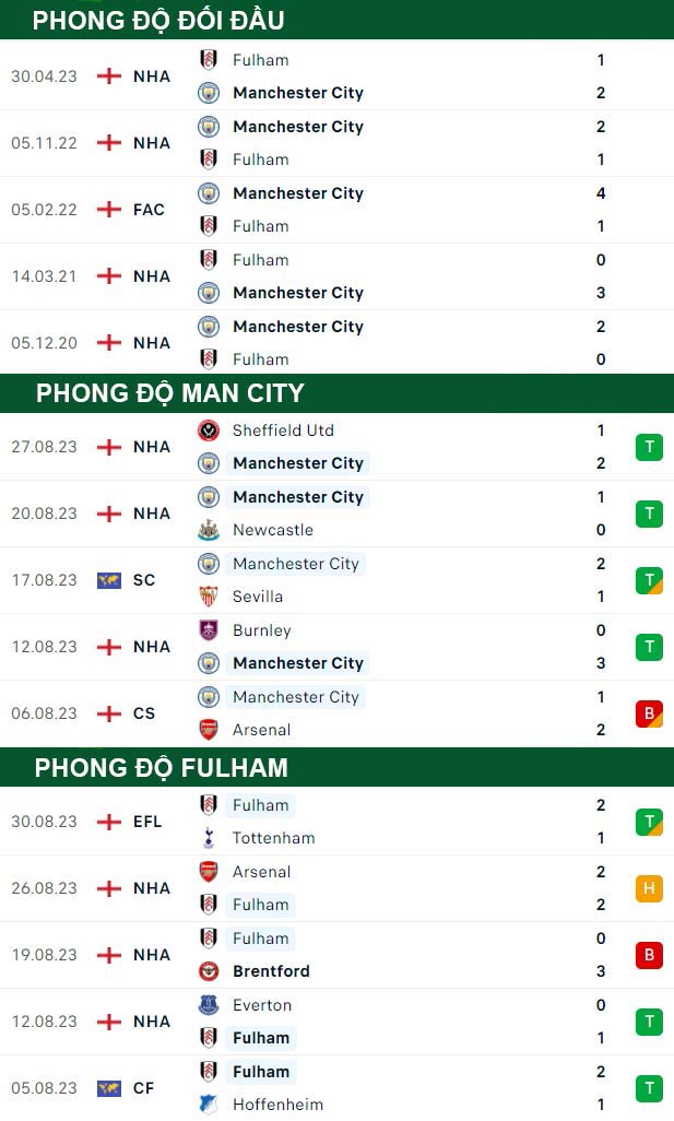 thông số đối đầu trận đấu Man City vs Fulham