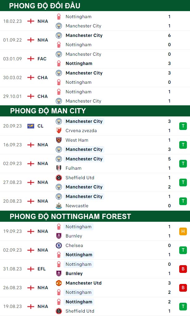 soi kèo Man City vs Nottingham Forest